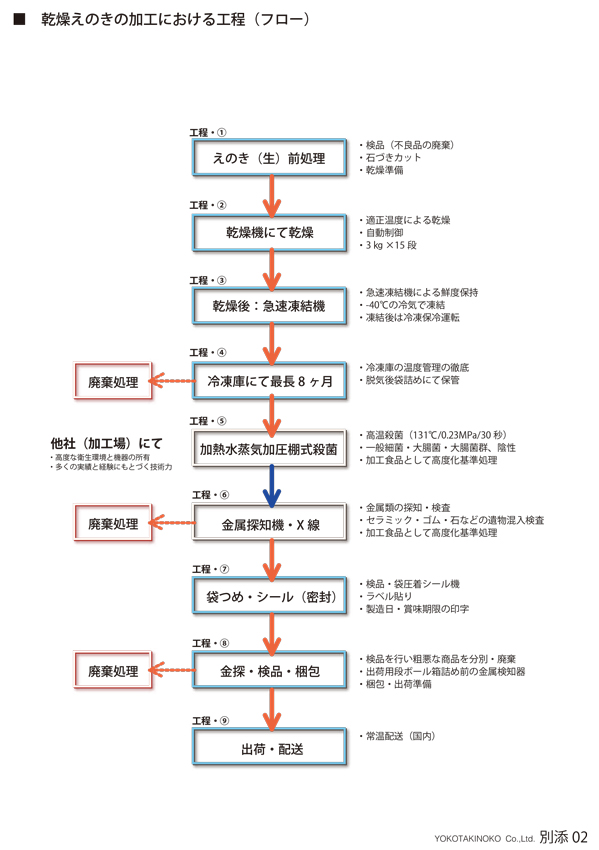 別添：02.乾燥えのきのフロー